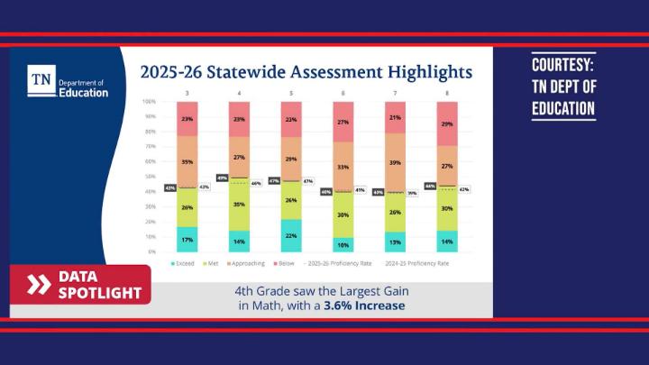 Thumbnail image for White House Chronicle - Tennessee's Aim to be the South Star in Education